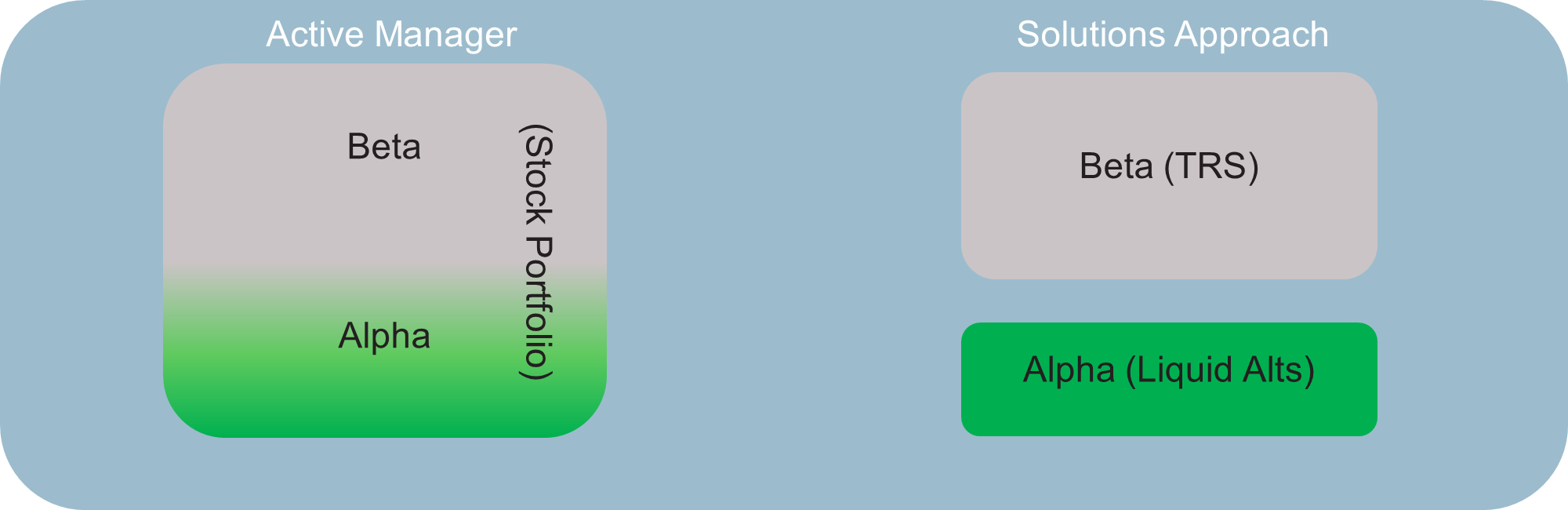 Active manager vs solutions building block approach