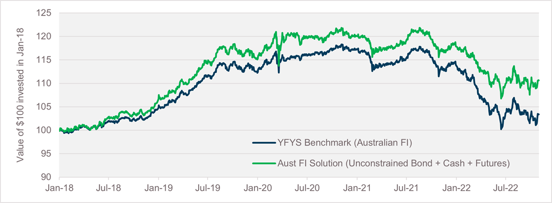 Beta replication combined with unconstrained bond fund can transform an absolute return product into