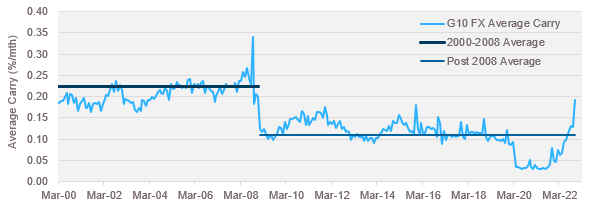Average monthly carry across 36 G10 FX crosses