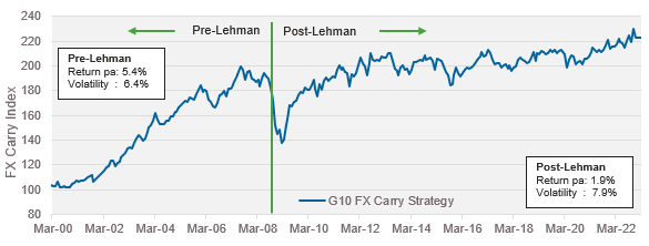 Historical performance of a simple hypothetical G10 FX carry strategy