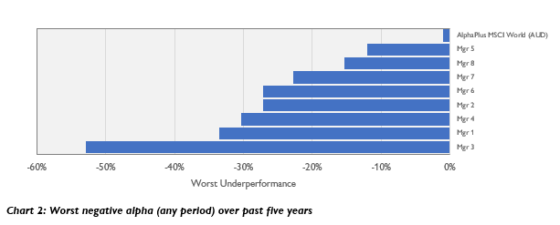 Chart 2 Worst negative alpha any period over past five years