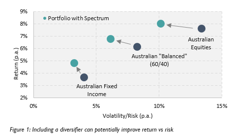 Figure 1 Including a diversifier can potentially improve