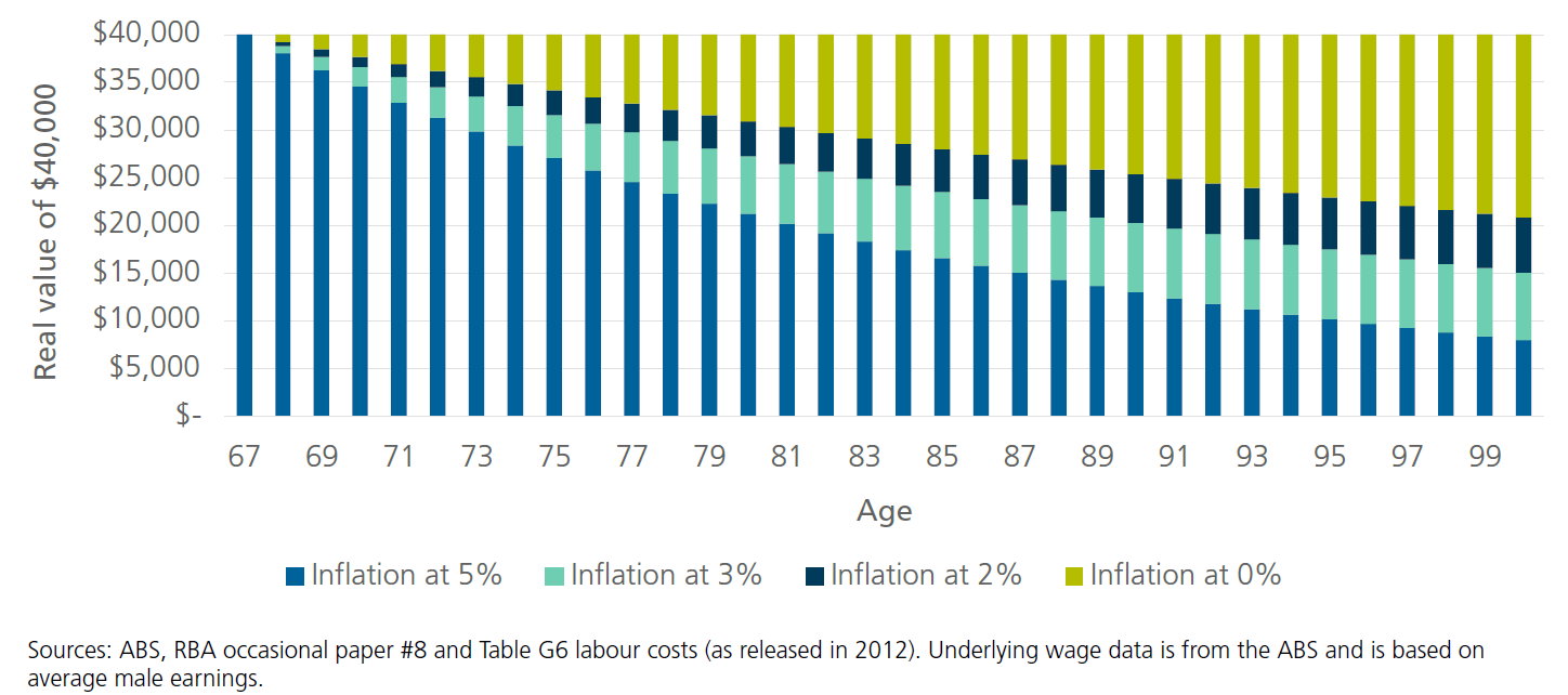 Investing for retirement through high inflation | Challenger
