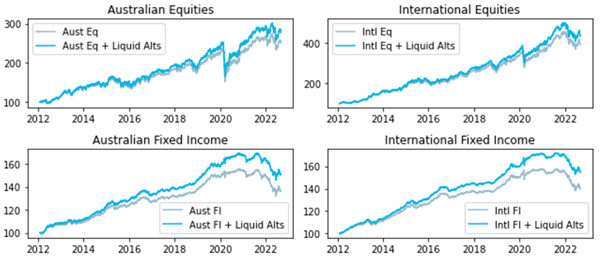 Asset class beta Liquid Alternatives Alpha
