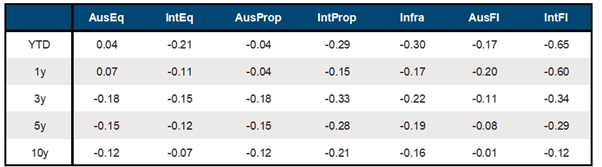 Liquid Alternatives Balanced Fund long term correlation to other asset classes
