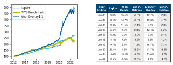 Liquid Alternatives plus call overlay  Annual performance versus YFYS benchmark