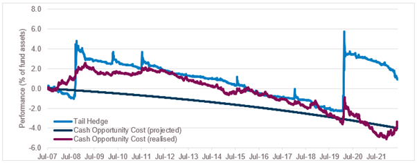 Tail hedge strategy vs opportunity cost of holding cash