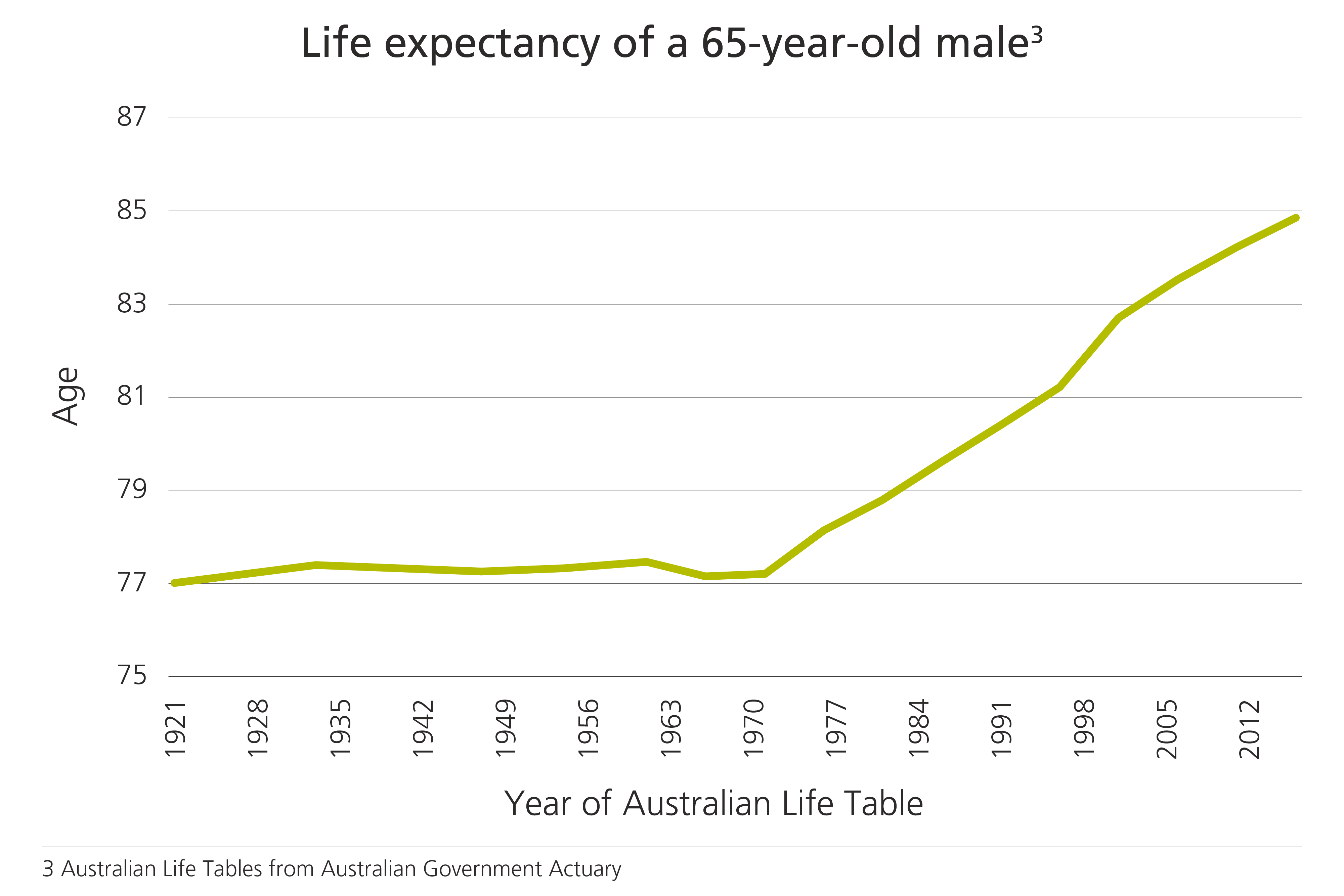 Protecting members from longevity risk part 2 | Challenger