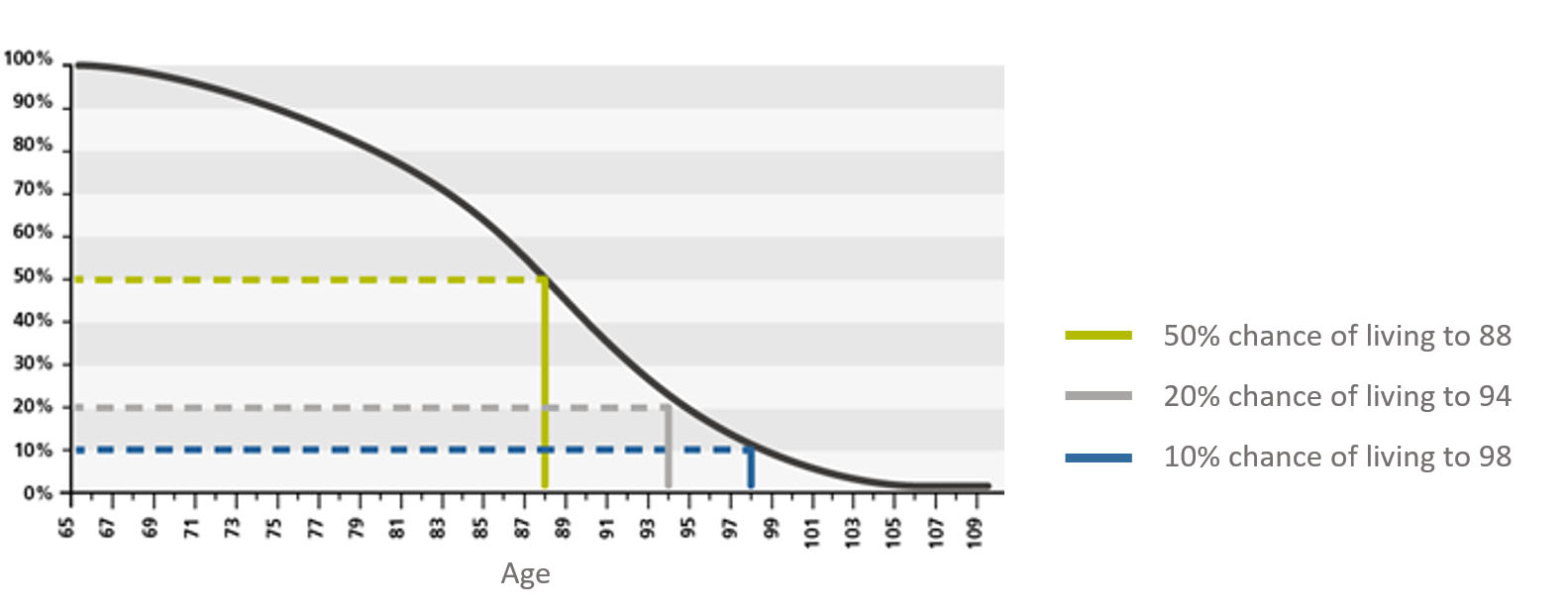 life expectancy hub