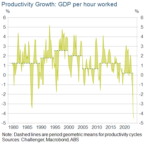 Productivity growth GDP per hour worked