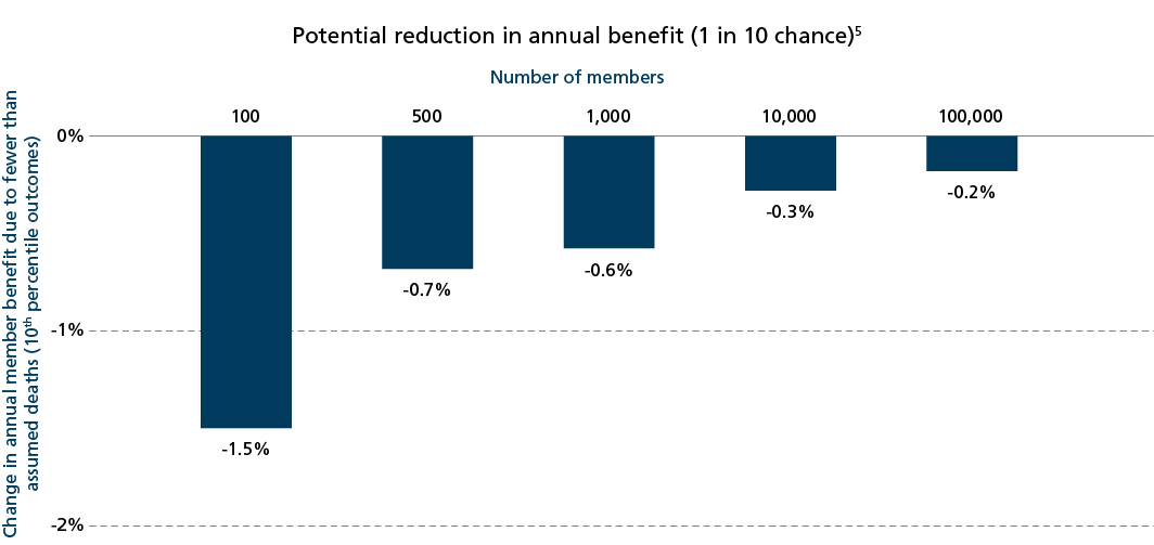 Protecting Members from Longevity Risk Graphs 2