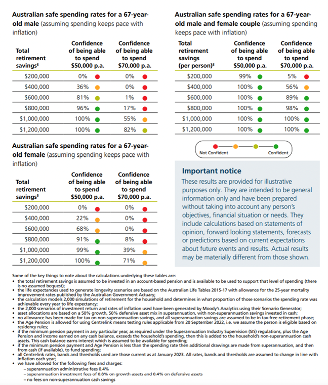 safe spending rates 3