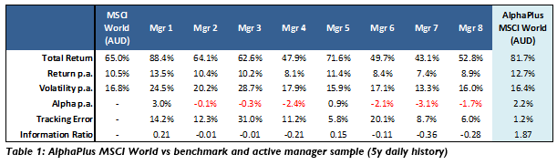 Table 1 AlphaPlus MSCI World vs benchmark and active manager sample 5y daily history