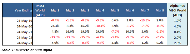 Table 2 Discrete annual alpha