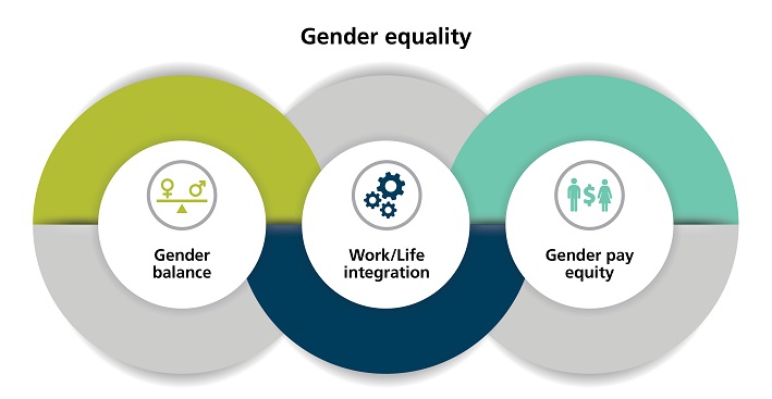 Gender equality