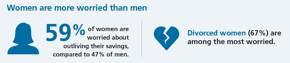 women more worried than men