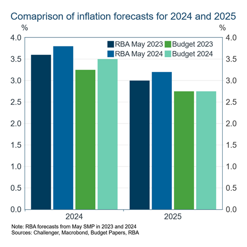 1 Budget forecasts
