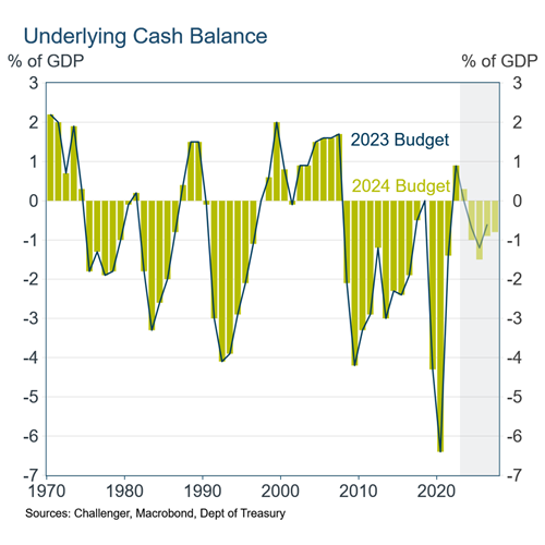 3 Australia Government Budget Balance