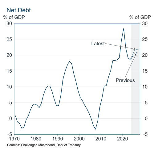 4 Net Debt